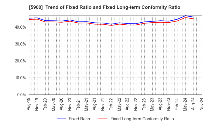 5900 DAIKEN CO.,LTD.: Trend of Fixed Ratio and Fixed Long-term Conformity Ratio