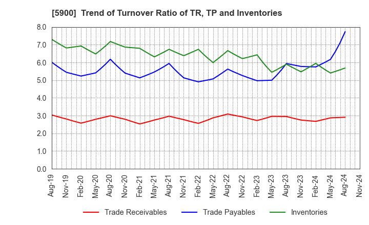 5900 DAIKEN CO.,LTD.: Trend of Turnover Ratio of TR, TP and Inventories