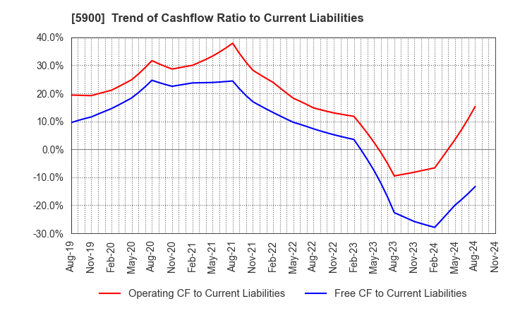 5900 DAIKEN CO.,LTD.: Trend of Cashflow Ratio to Current Liabilities