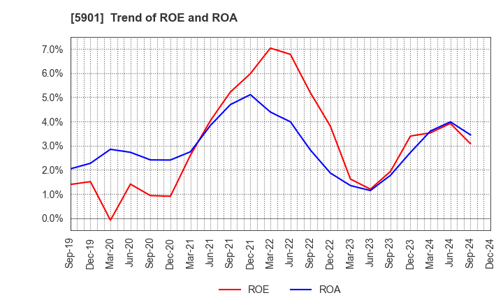 5901 Toyo Seikan Group Holdings, Ltd.: Trend of ROE and ROA