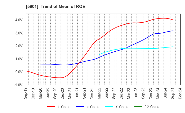 5901 Toyo Seikan Group Holdings, Ltd.: Trend of Mean of ROE