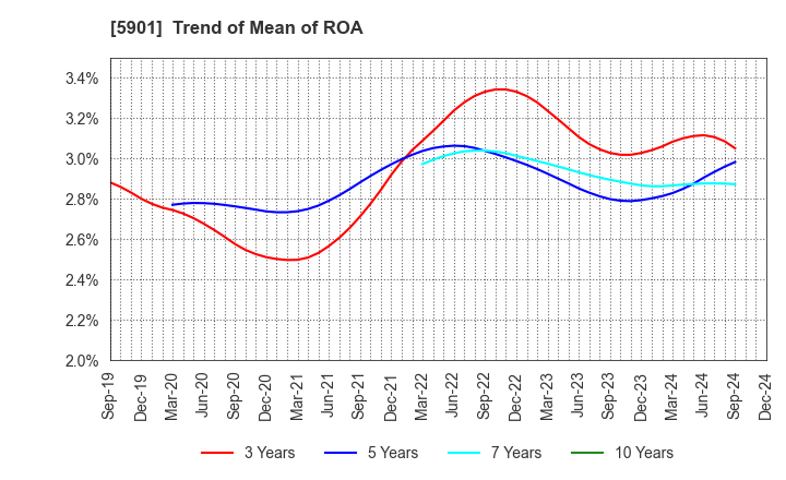 5901 Toyo Seikan Group Holdings, Ltd.: Trend of Mean of ROA