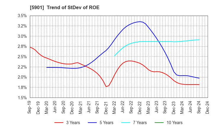 5901 Toyo Seikan Group Holdings, Ltd.: Trend of StDev of ROE