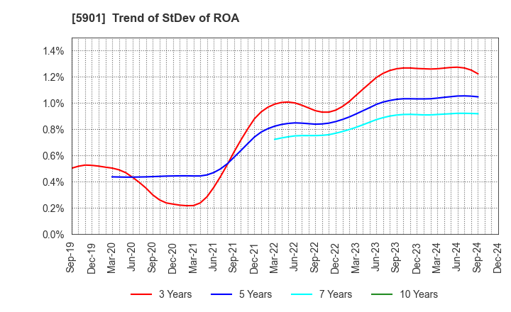 5901 Toyo Seikan Group Holdings, Ltd.: Trend of StDev of ROA