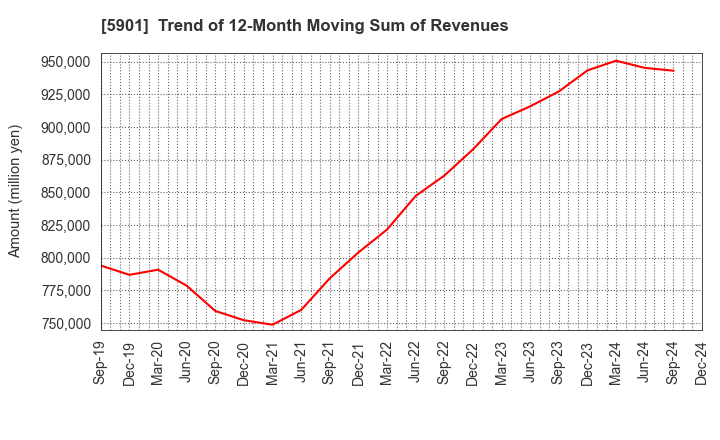 5901 Toyo Seikan Group Holdings, Ltd.: Trend of 12-Month Moving Sum of Revenues