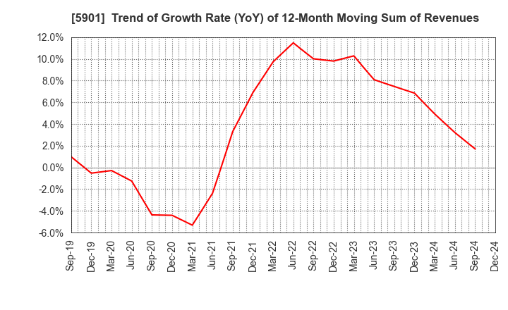 5901 Toyo Seikan Group Holdings, Ltd.: Trend of Growth Rate (YoY) of 12-Month Moving Sum of Revenues