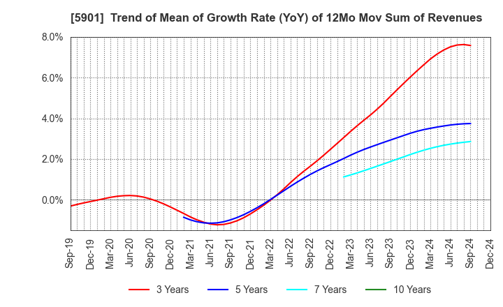 5901 Toyo Seikan Group Holdings, Ltd.: Trend of Mean of Growth Rate (YoY) of 12Mo Mov Sum of Revenues