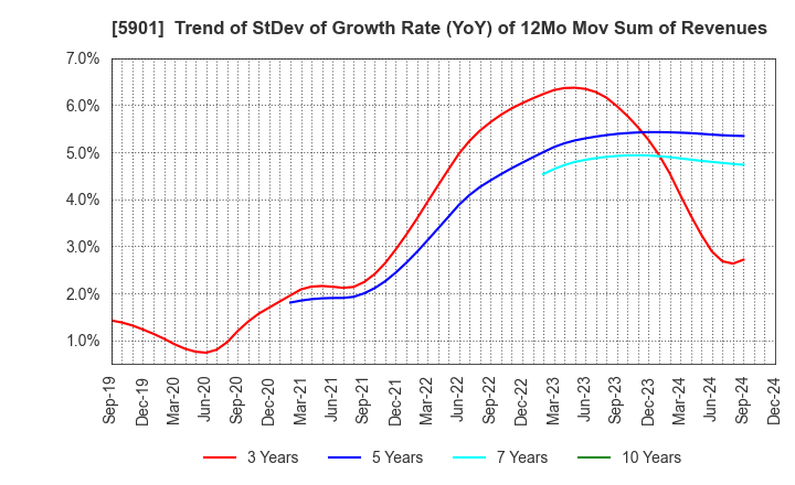 5901 Toyo Seikan Group Holdings, Ltd.: Trend of StDev of Growth Rate (YoY) of 12Mo Mov Sum of Revenues