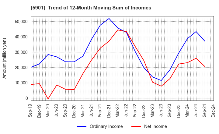 5901 Toyo Seikan Group Holdings, Ltd.: Trend of 12-Month Moving Sum of Incomes