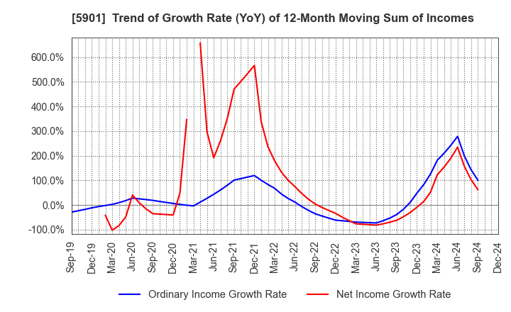 5901 Toyo Seikan Group Holdings, Ltd.: Trend of Growth Rate (YoY) of 12-Month Moving Sum of Incomes