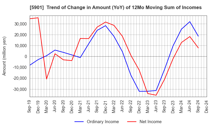 5901 Toyo Seikan Group Holdings, Ltd.: Trend of Change in Amount (YoY) of 12Mo Moving Sum of Incomes