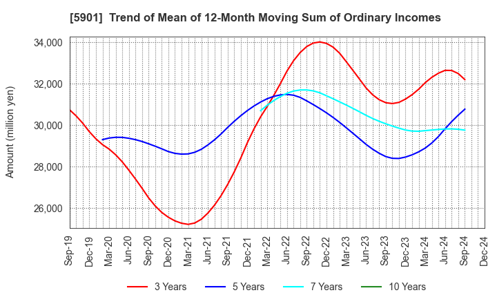 5901 Toyo Seikan Group Holdings, Ltd.: Trend of Mean of 12-Month Moving Sum of Ordinary Incomes
