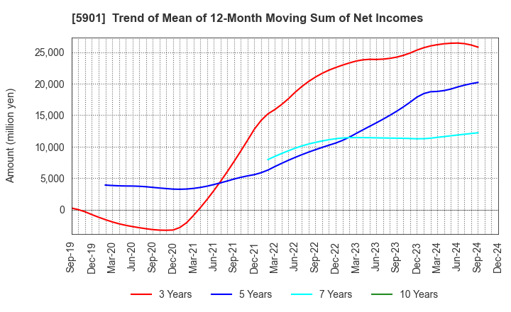 5901 Toyo Seikan Group Holdings, Ltd.: Trend of Mean of 12-Month Moving Sum of Net Incomes