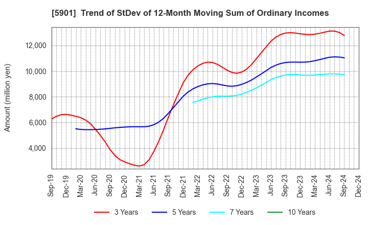 5901 Toyo Seikan Group Holdings, Ltd.: Trend of StDev of 12-Month Moving Sum of Ordinary Incomes