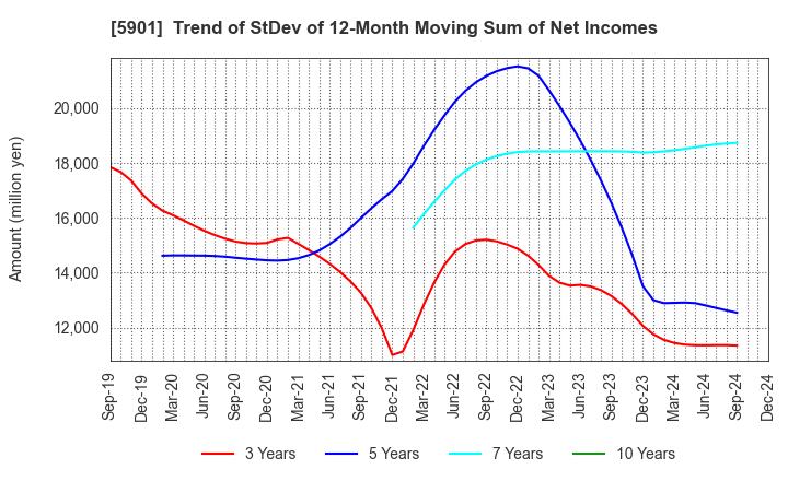 5901 Toyo Seikan Group Holdings, Ltd.: Trend of StDev of 12-Month Moving Sum of Net Incomes