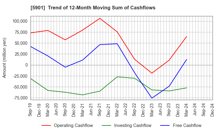 5901 Toyo Seikan Group Holdings, Ltd.: Trend of 12-Month Moving Sum of Cashflows