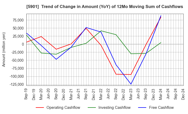 5901 Toyo Seikan Group Holdings, Ltd.: Trend of Change in Amount (YoY) of 12Mo Moving Sum of Cashflows