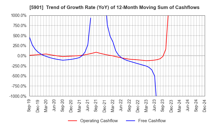 5901 Toyo Seikan Group Holdings, Ltd.: Trend of Growth Rate (YoY) of 12-Month Moving Sum of Cashflows