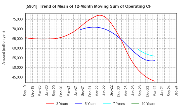 5901 Toyo Seikan Group Holdings, Ltd.: Trend of Mean of 12-Month Moving Sum of Operating CF