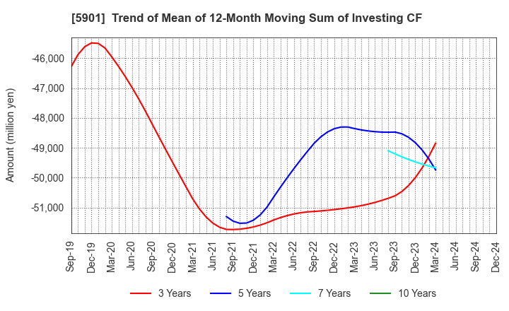 5901 Toyo Seikan Group Holdings, Ltd.: Trend of Mean of 12-Month Moving Sum of Investing CF