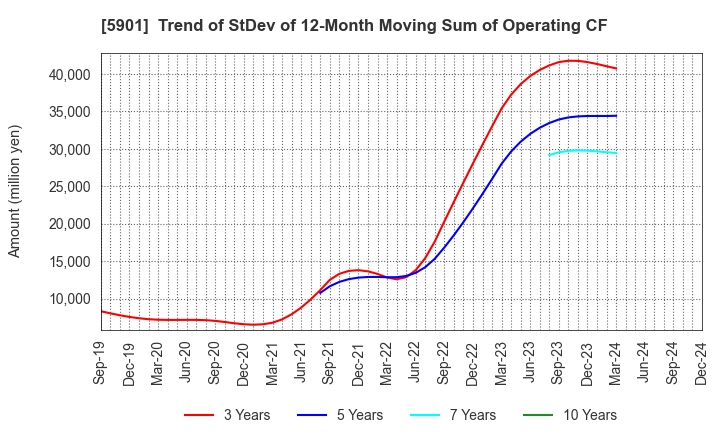 5901 Toyo Seikan Group Holdings, Ltd.: Trend of StDev of 12-Month Moving Sum of Operating CF