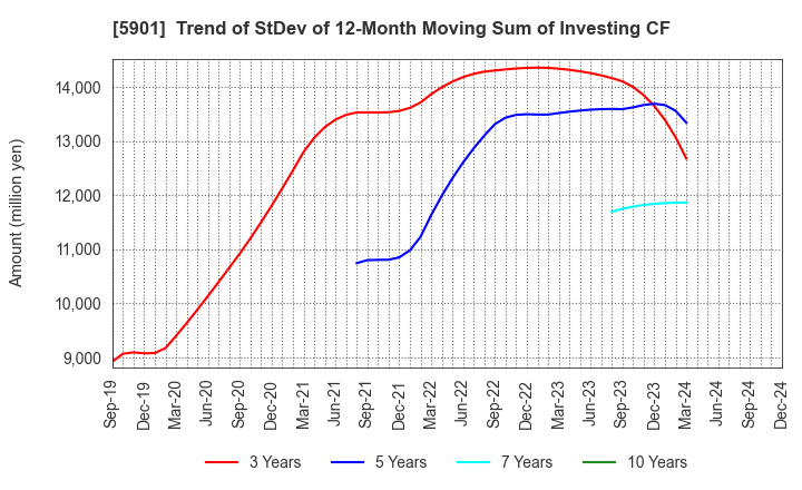 5901 Toyo Seikan Group Holdings, Ltd.: Trend of StDev of 12-Month Moving Sum of Investing CF