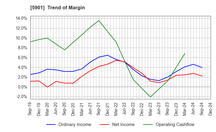 5901 Toyo Seikan Group Holdings, Ltd.: Trend of Margin