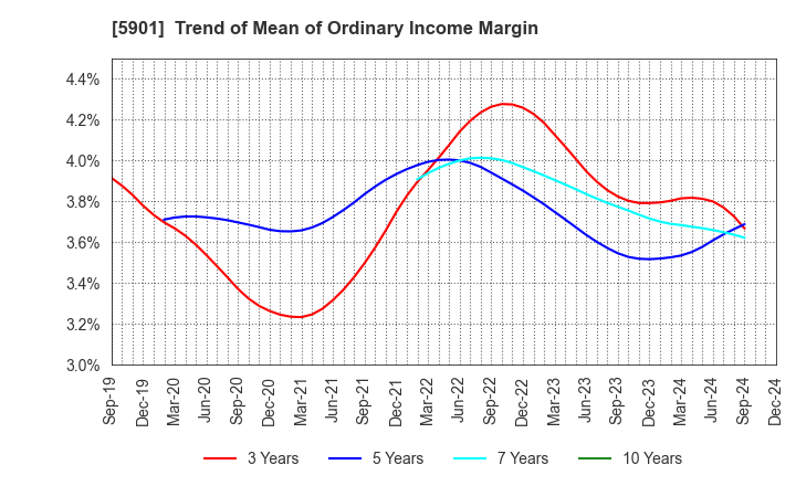 5901 Toyo Seikan Group Holdings, Ltd.: Trend of Mean of Ordinary Income Margin