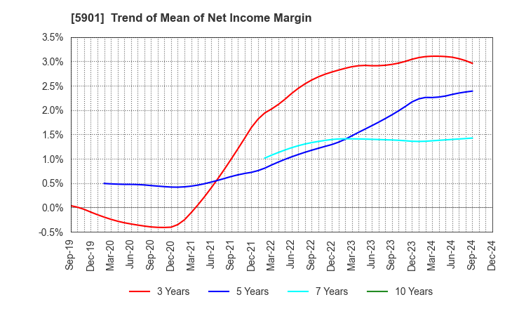 5901 Toyo Seikan Group Holdings, Ltd.: Trend of Mean of Net Income Margin