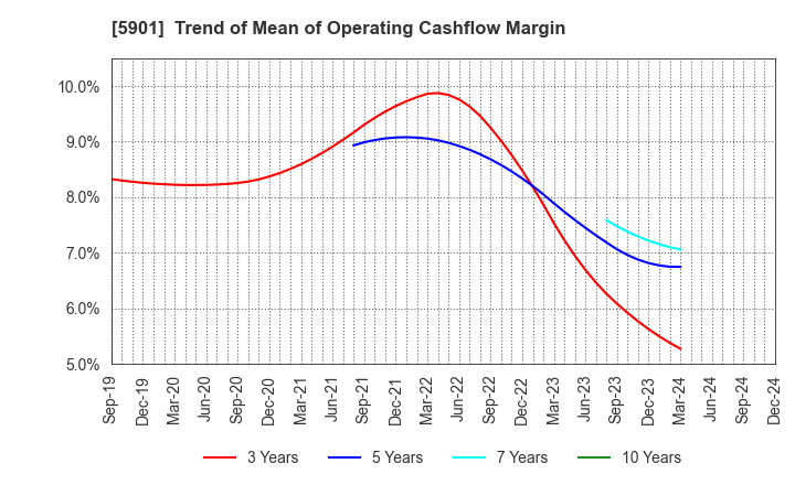 5901 Toyo Seikan Group Holdings, Ltd.: Trend of Mean of Operating Cashflow Margin