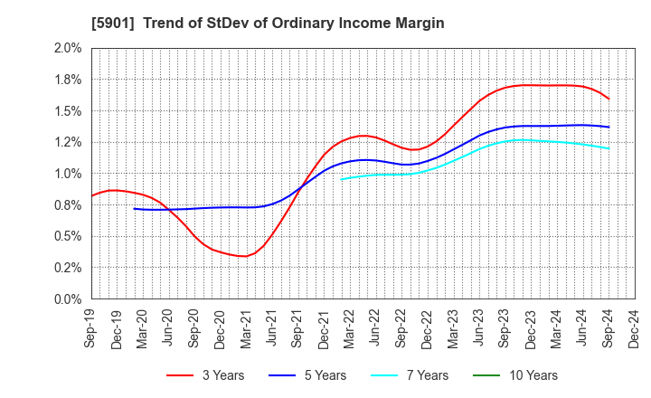 5901 Toyo Seikan Group Holdings, Ltd.: Trend of StDev of Ordinary Income Margin