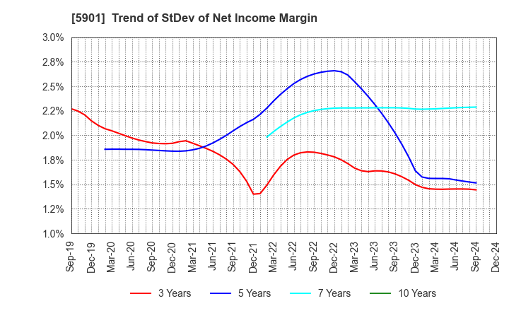 5901 Toyo Seikan Group Holdings, Ltd.: Trend of StDev of Net Income Margin