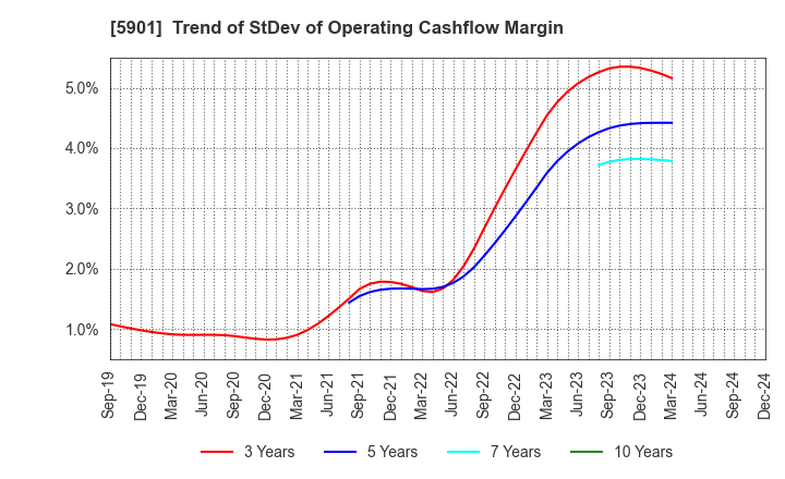 5901 Toyo Seikan Group Holdings, Ltd.: Trend of StDev of Operating Cashflow Margin