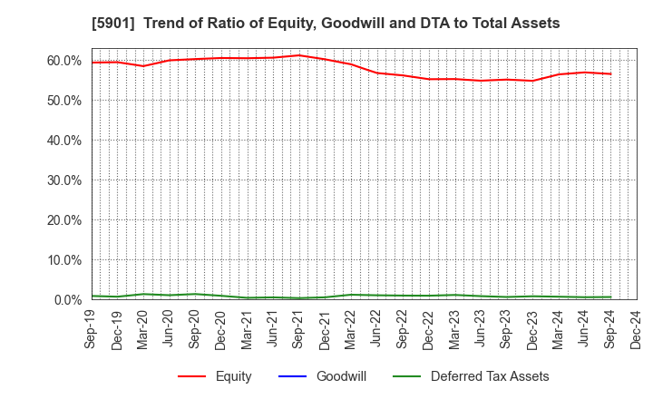 5901 Toyo Seikan Group Holdings, Ltd.: Trend of Ratio of Equity, Goodwill and DTA to Total Assets