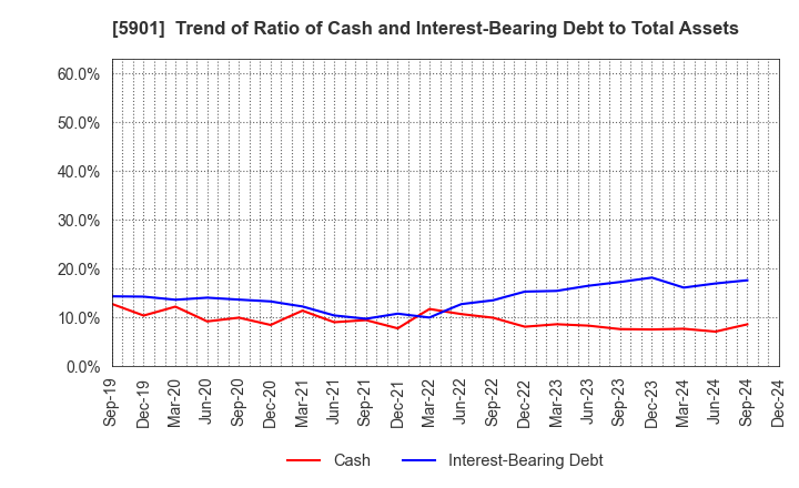 5901 Toyo Seikan Group Holdings, Ltd.: Trend of Ratio of Cash and Interest-Bearing Debt to Total Assets