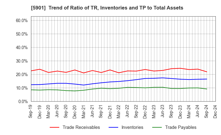 5901 Toyo Seikan Group Holdings, Ltd.: Trend of Ratio of TR, Inventories and TP to Total Assets