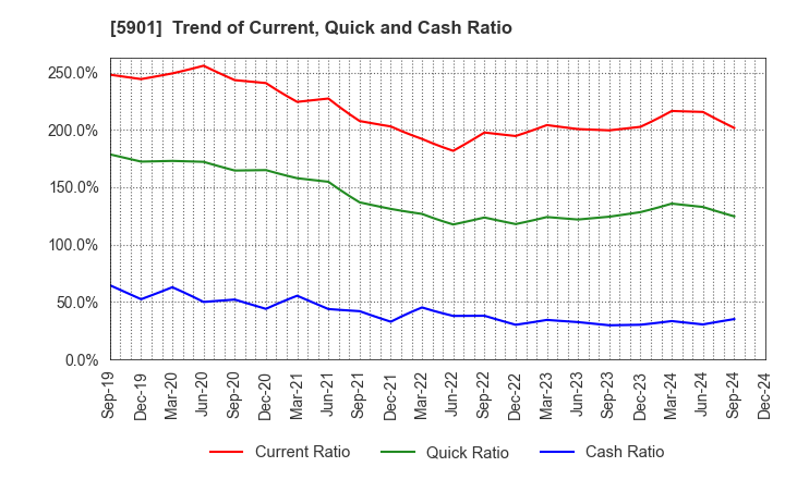 5901 Toyo Seikan Group Holdings, Ltd.: Trend of Current, Quick and Cash Ratio