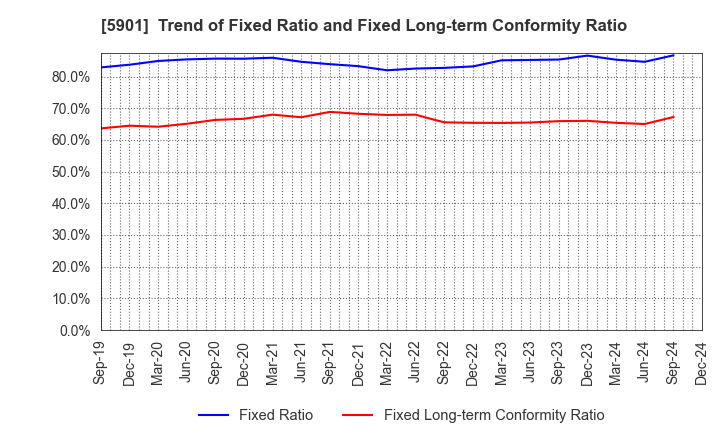 5901 Toyo Seikan Group Holdings, Ltd.: Trend of Fixed Ratio and Fixed Long-term Conformity Ratio