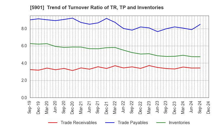 5901 Toyo Seikan Group Holdings, Ltd.: Trend of Turnover Ratio of TR, TP and Inventories