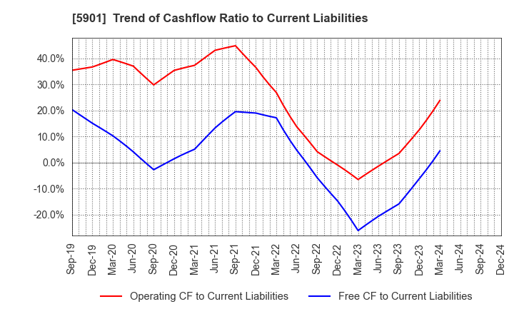 5901 Toyo Seikan Group Holdings, Ltd.: Trend of Cashflow Ratio to Current Liabilities