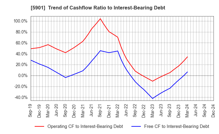 5901 Toyo Seikan Group Holdings, Ltd.: Trend of Cashflow Ratio to Interest-Bearing Debt