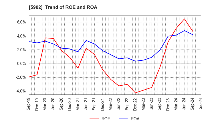 5902 HOKKAN HOLDINGS LIMITED: Trend of ROE and ROA