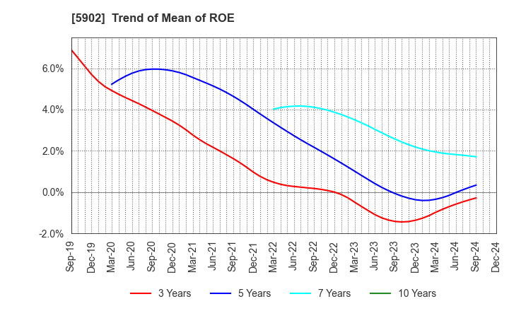 5902 HOKKAN HOLDINGS LIMITED: Trend of Mean of ROE