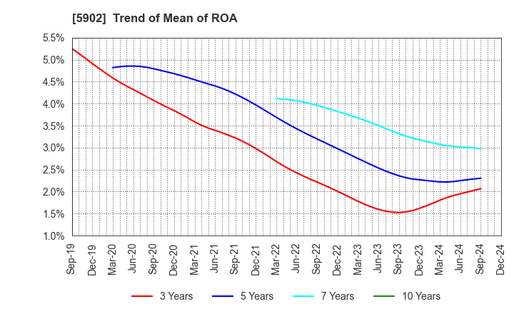 5902 HOKKAN HOLDINGS LIMITED: Trend of Mean of ROA