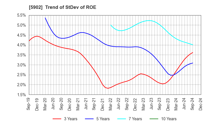 5902 HOKKAN HOLDINGS LIMITED: Trend of StDev of ROE