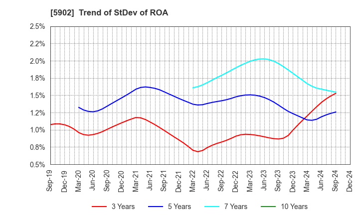 5902 HOKKAN HOLDINGS LIMITED: Trend of StDev of ROA