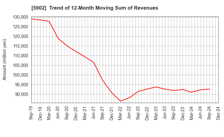 5902 HOKKAN HOLDINGS LIMITED: Trend of 12-Month Moving Sum of Revenues