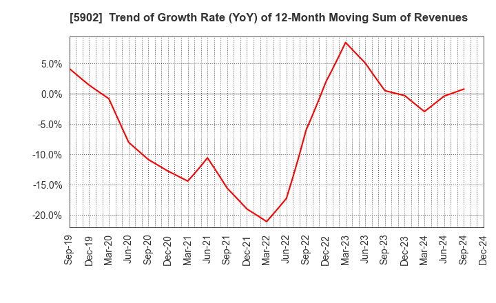 5902 HOKKAN HOLDINGS LIMITED: Trend of Growth Rate (YoY) of 12-Month Moving Sum of Revenues