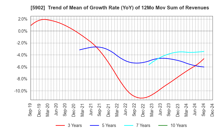 5902 HOKKAN HOLDINGS LIMITED: Trend of Mean of Growth Rate (YoY) of 12Mo Mov Sum of Revenues