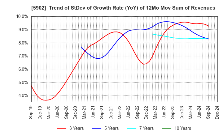 5902 HOKKAN HOLDINGS LIMITED: Trend of StDev of Growth Rate (YoY) of 12Mo Mov Sum of Revenues